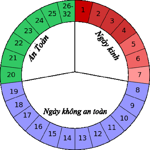 Quan hệ sau khi hết kinh 5 ngày có thai không