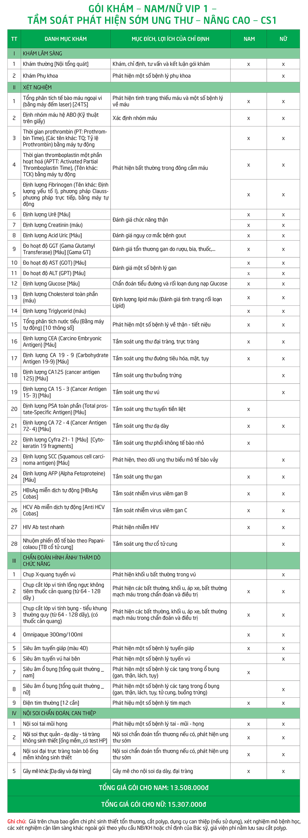 Bệnh viện Đa khoa Quốc tế Thu Cúc đã thiết kế gói khám tầm soát ung thư nâng cao (VIP) - 1 dành cho nam và nữ.