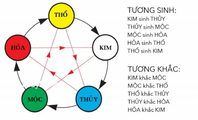 Ngũ hành có tương sinh và tương khắc, chúng bổ sung và hỗ trợ cho nhau