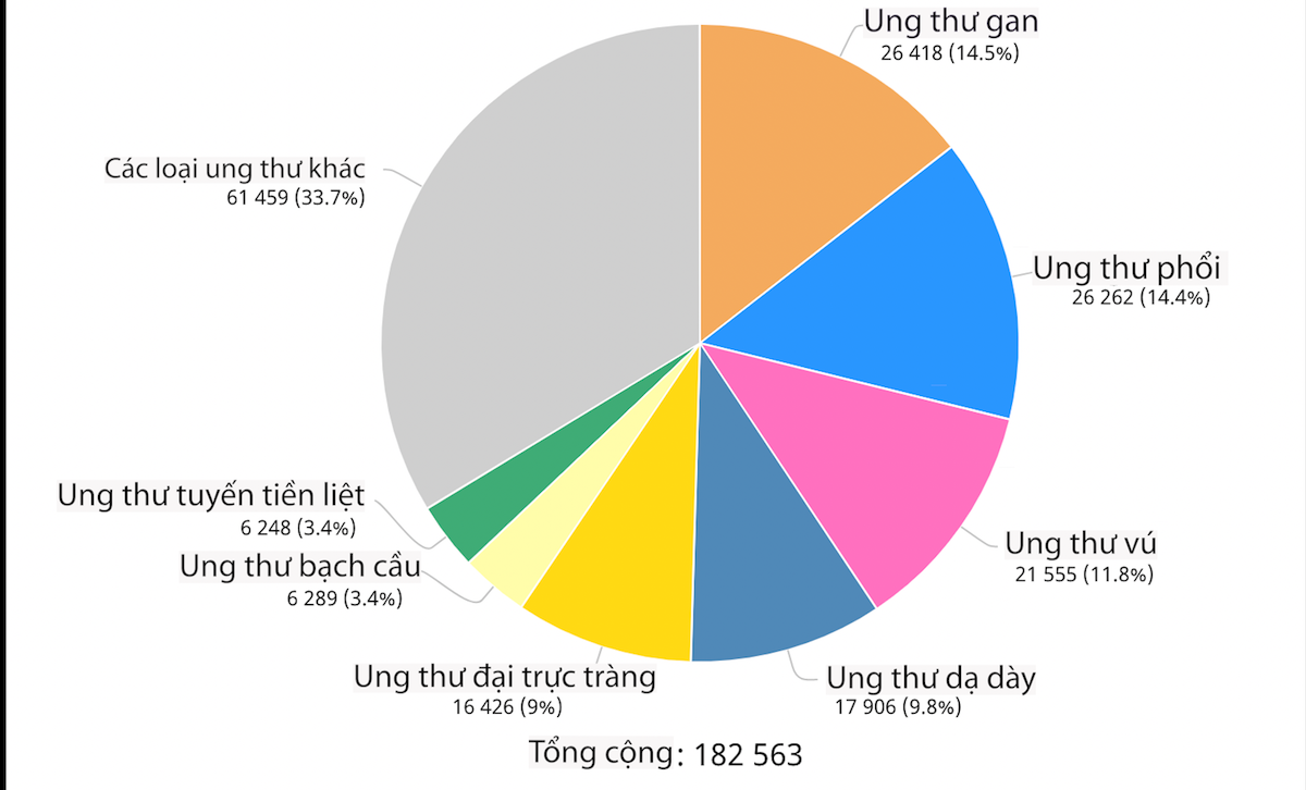 tình trạng ung thư gan ở Việt Nam