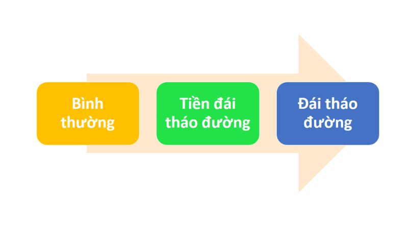 Nguy cơ tiền đái tháo đường trở thành đái tháo đường